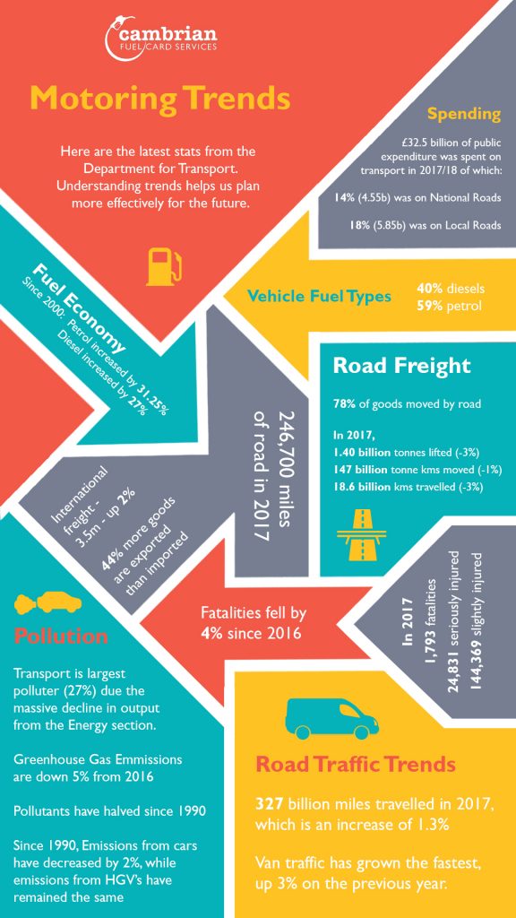 motoring trends infographic