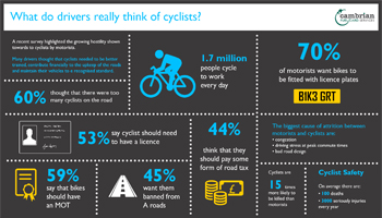 What do drivers really think of cyclists?