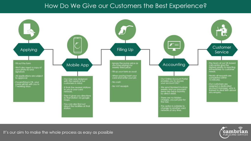 customer experience infog