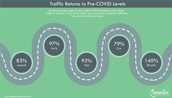 Traffic Returns to Pre-COVID Levels – Infographic