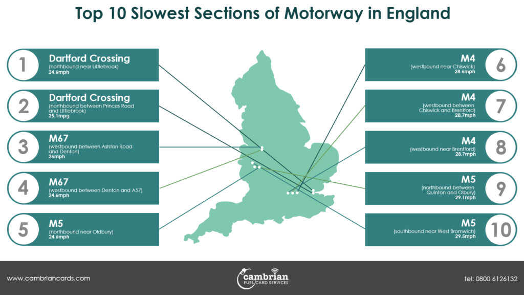 10 slowest motorways infographic