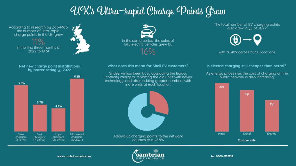 UKs Ultra-rapid Charge Points Grow