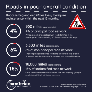 Nearly a fifth of UK roads less than five years from structural failure infographic