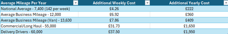 Average cost per mile from the Budget 2025